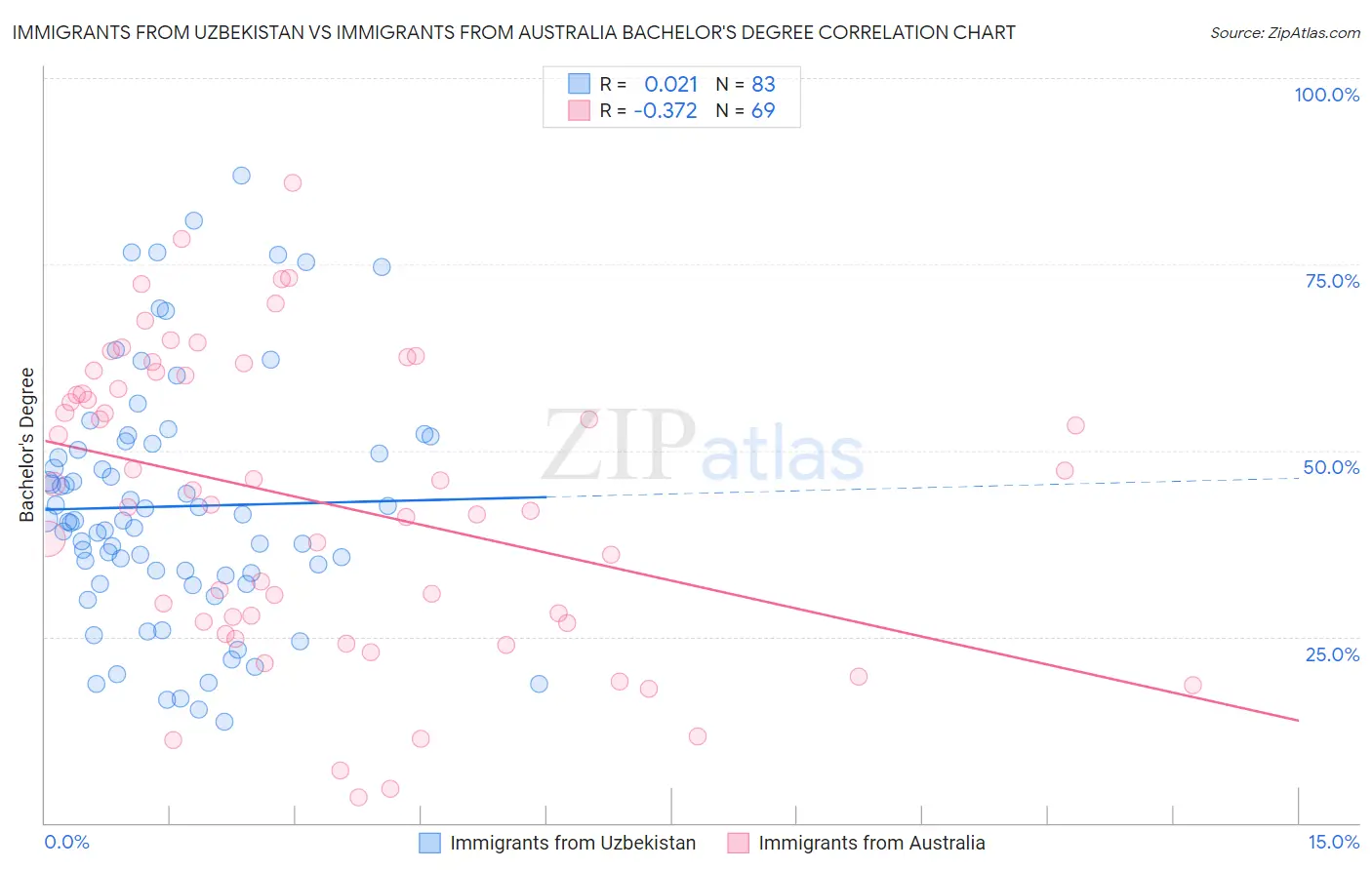 Immigrants from Uzbekistan vs Immigrants from Australia Bachelor's Degree
