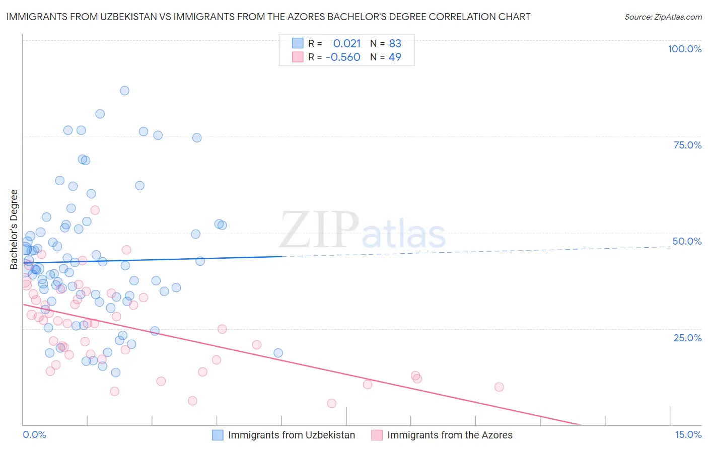 Immigrants from Uzbekistan vs Immigrants from the Azores Bachelor's Degree