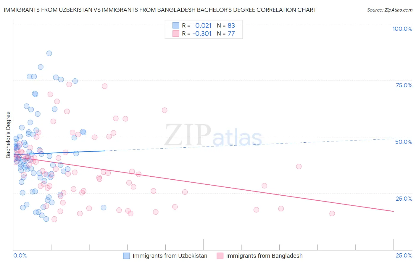 Immigrants from Uzbekistan vs Immigrants from Bangladesh Bachelor's Degree