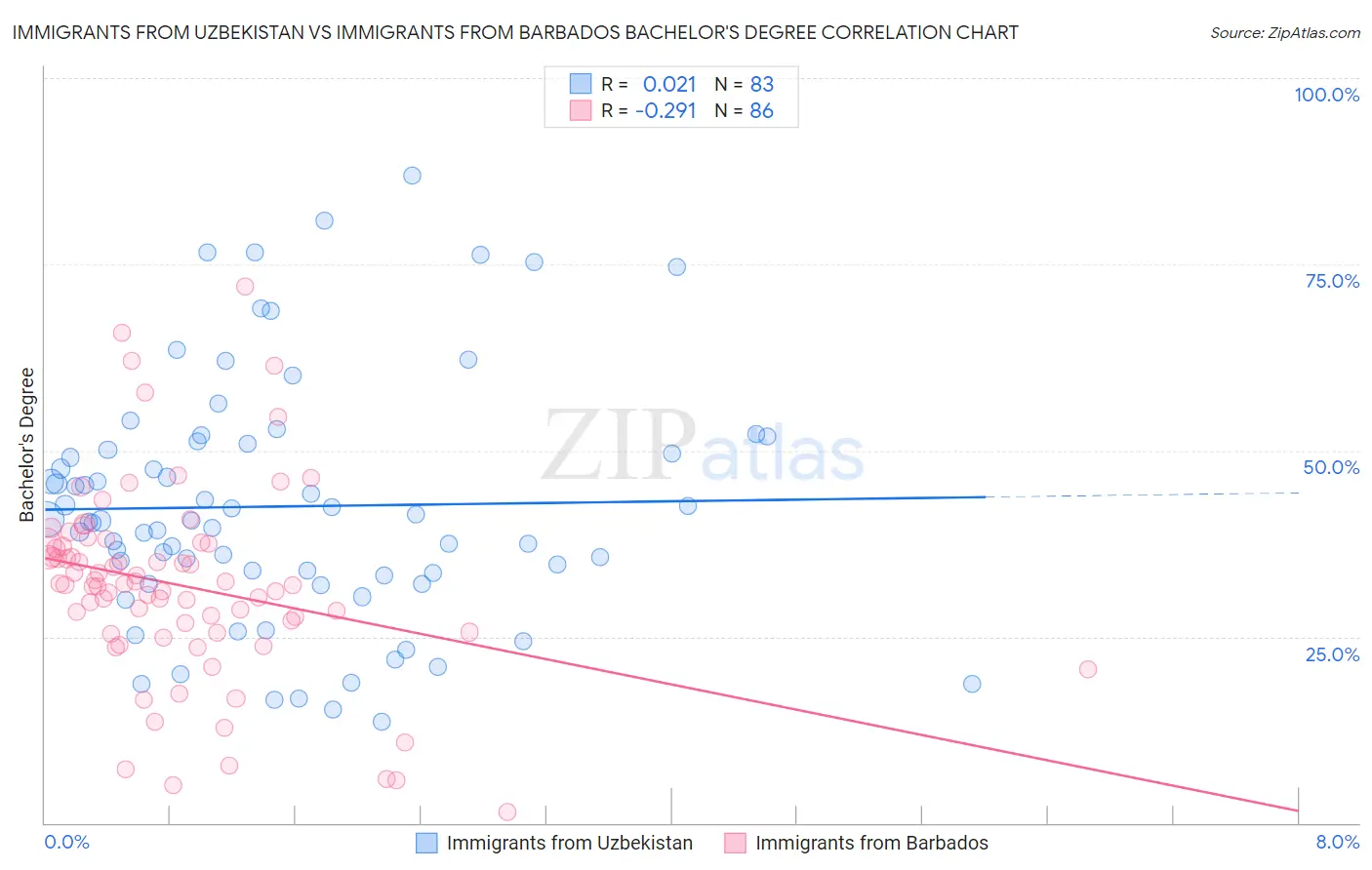 Immigrants from Uzbekistan vs Immigrants from Barbados Bachelor's Degree