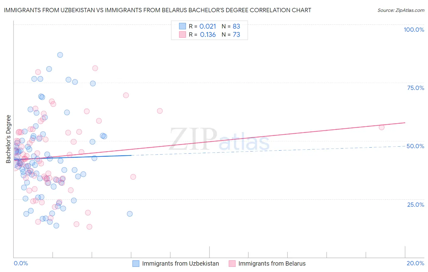Immigrants from Uzbekistan vs Immigrants from Belarus Bachelor's Degree