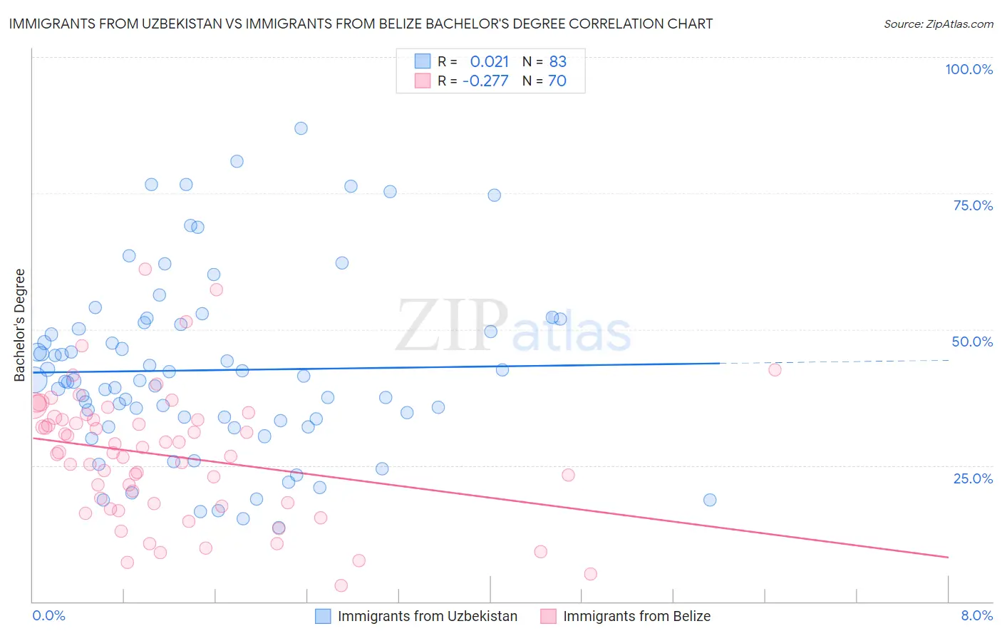 Immigrants from Uzbekistan vs Immigrants from Belize Bachelor's Degree