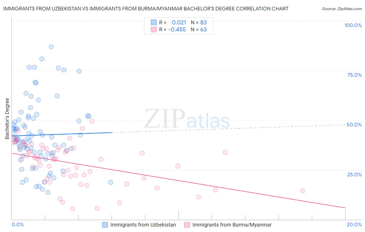 Immigrants from Uzbekistan vs Immigrants from Burma/Myanmar Bachelor's Degree