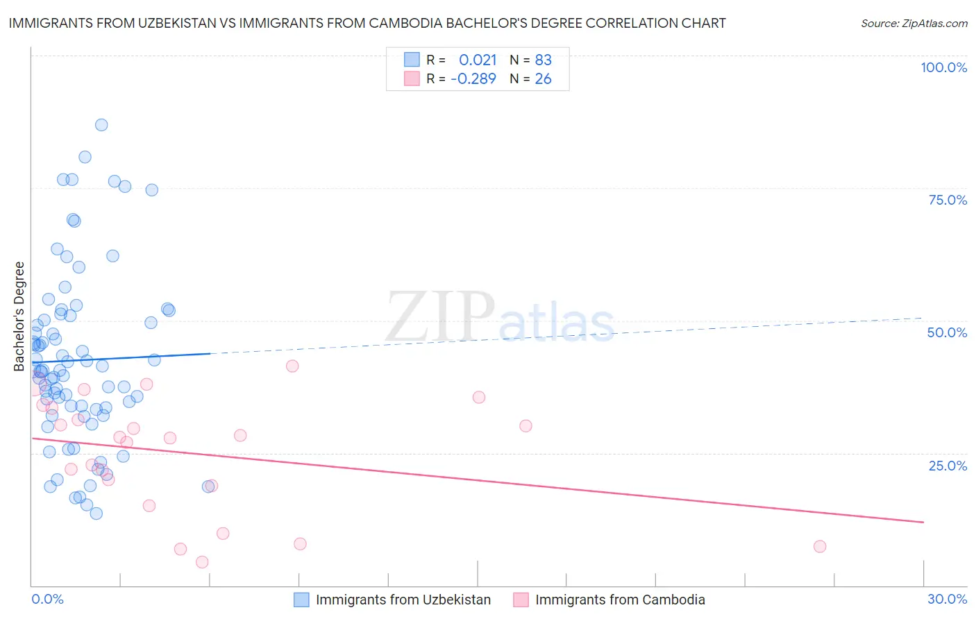 Immigrants from Uzbekistan vs Immigrants from Cambodia Bachelor's Degree