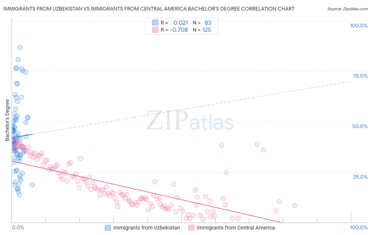 Immigrants from Uzbekistan vs Immigrants from Central America Bachelor's Degree