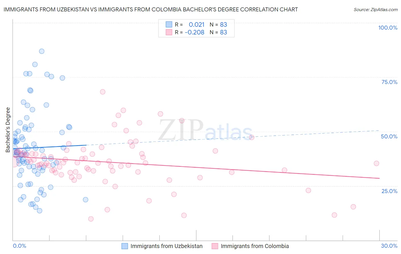 Immigrants from Uzbekistan vs Immigrants from Colombia Bachelor's Degree
