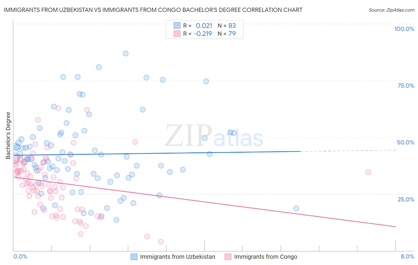 Immigrants from Uzbekistan vs Immigrants from Congo Bachelor's Degree