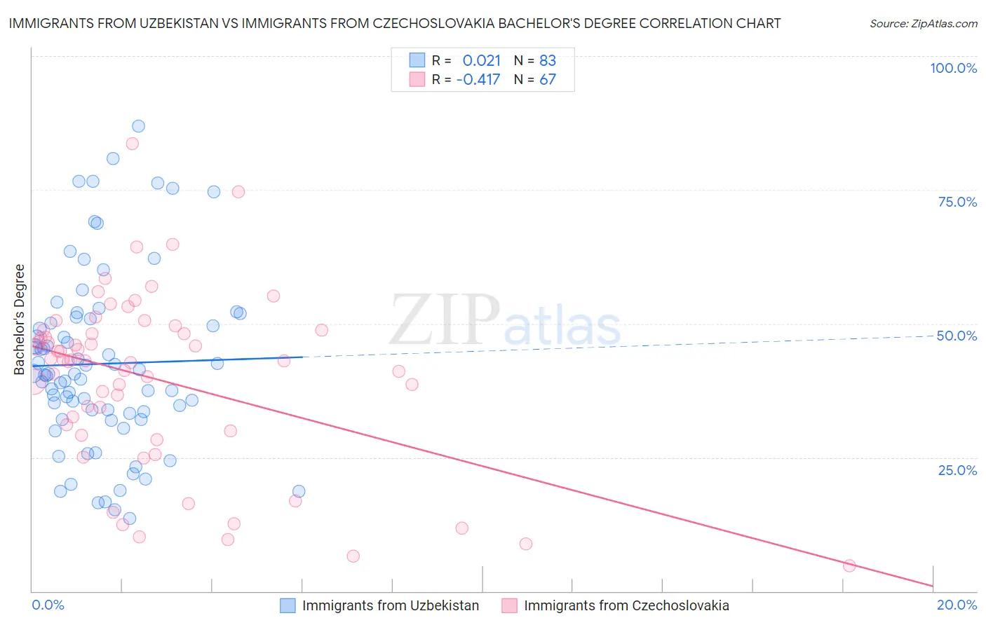 Immigrants from Uzbekistan vs Immigrants from Czechoslovakia Bachelor's Degree