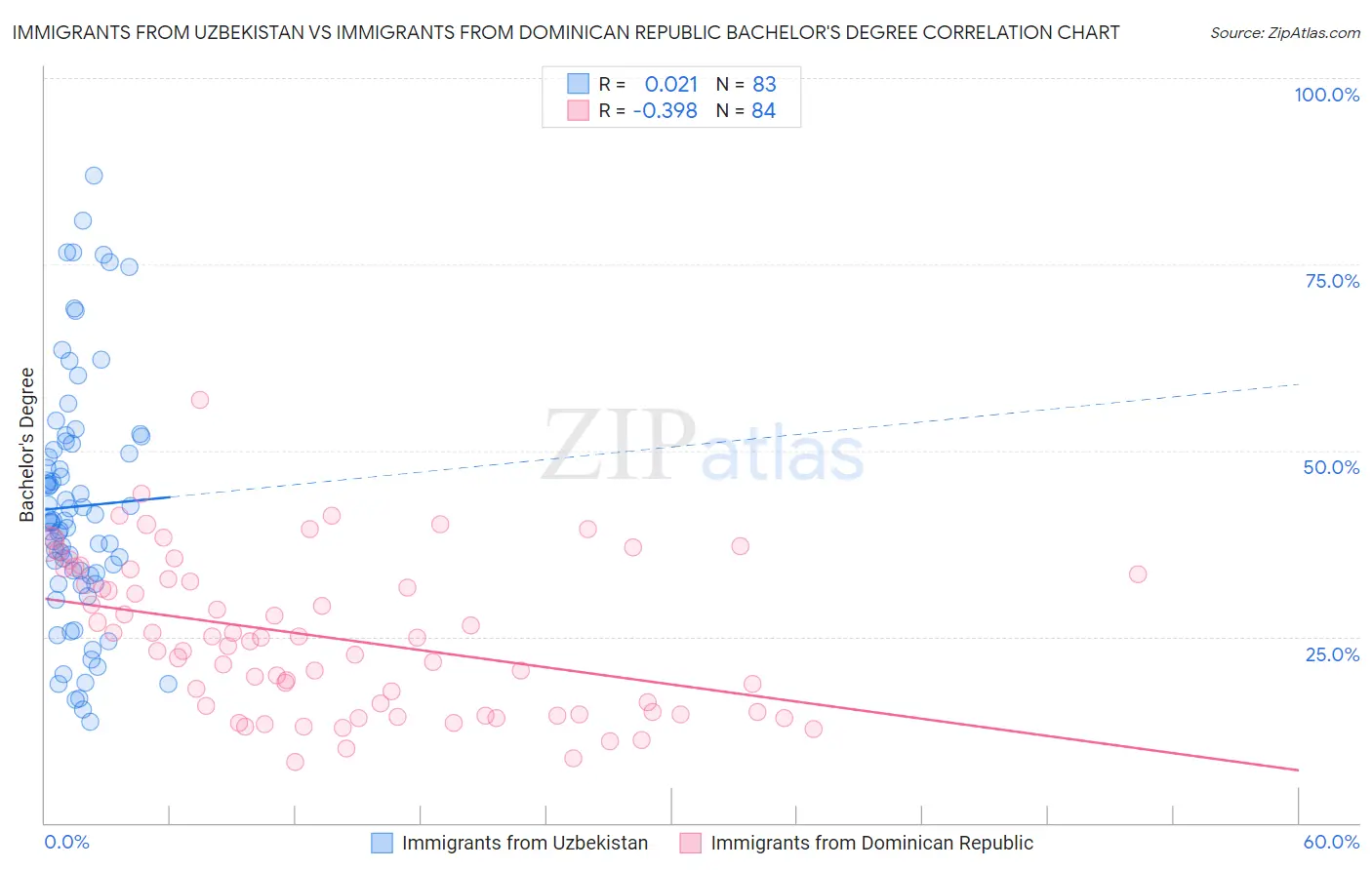 Immigrants from Uzbekistan vs Immigrants from Dominican Republic Bachelor's Degree