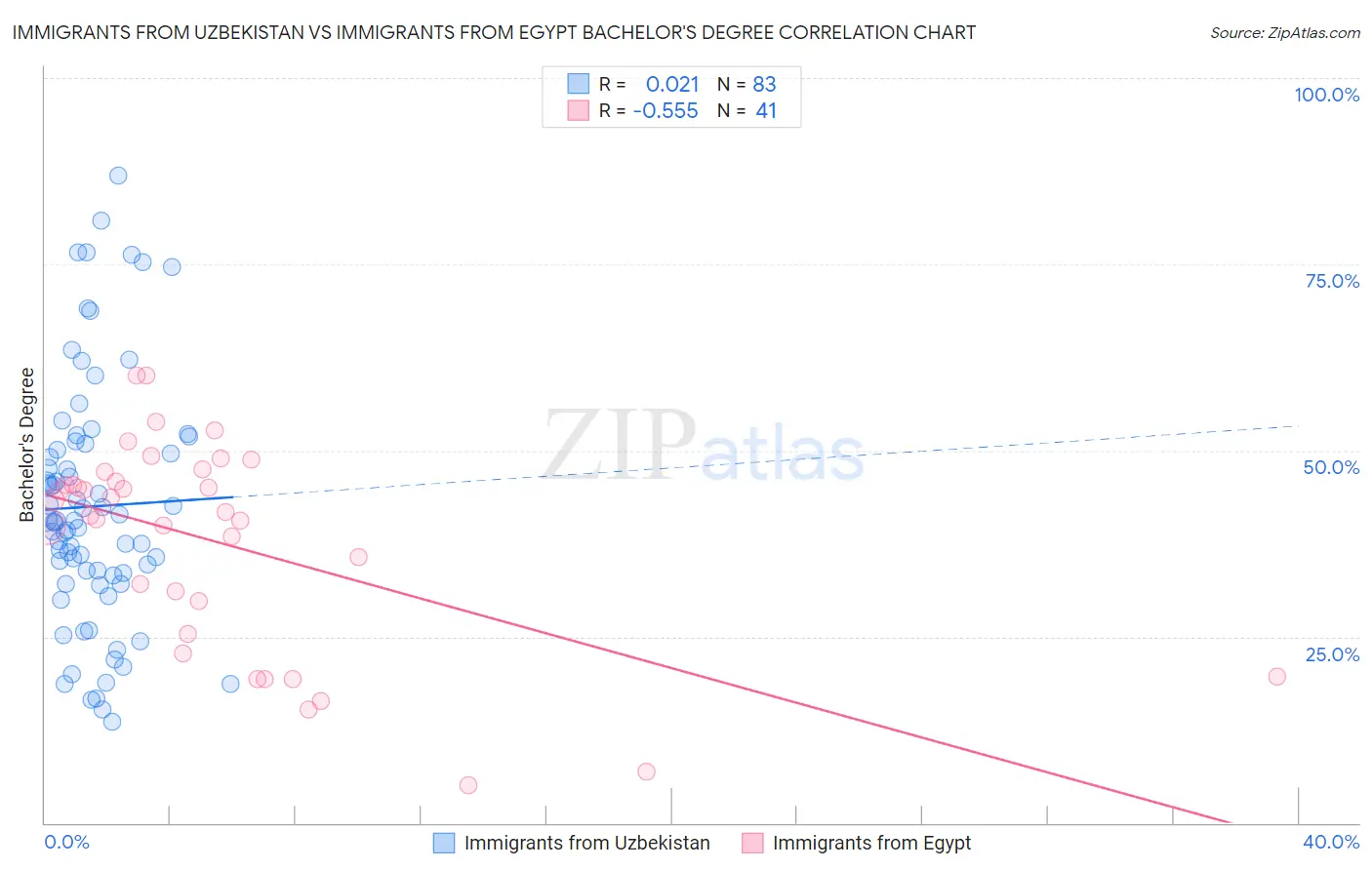 Immigrants from Uzbekistan vs Immigrants from Egypt Bachelor's Degree