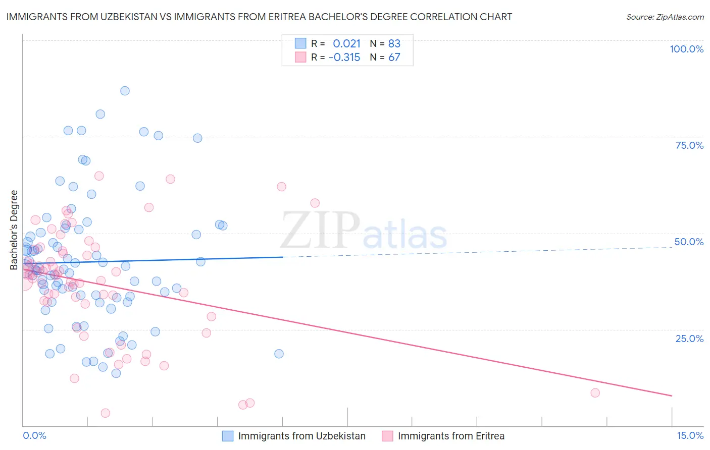 Immigrants from Uzbekistan vs Immigrants from Eritrea Bachelor's Degree
