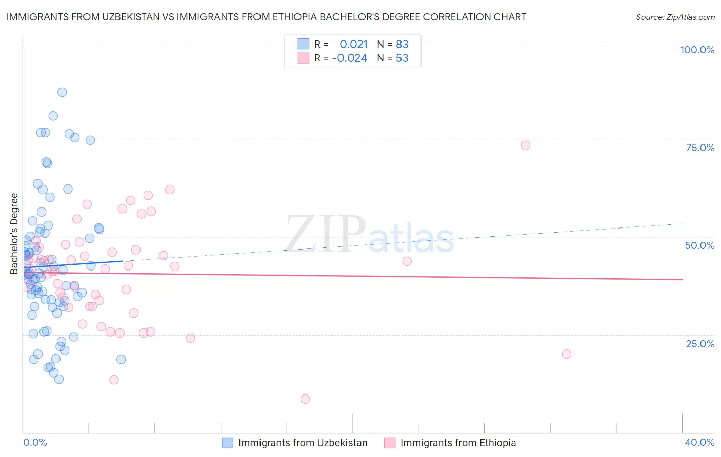 Immigrants from Uzbekistan vs Immigrants from Ethiopia Bachelor's Degree