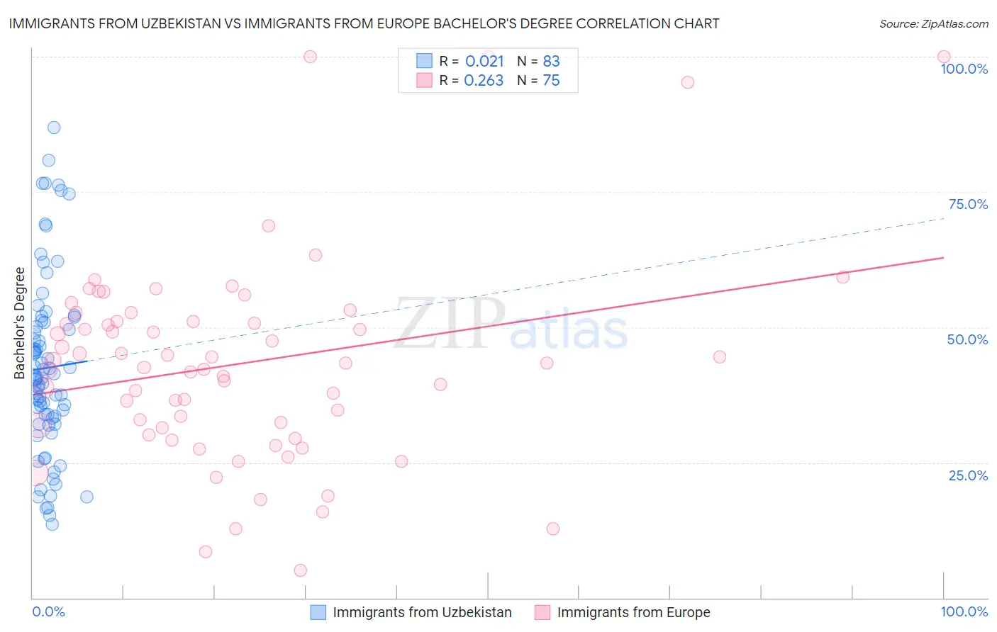 Immigrants from Uzbekistan vs Immigrants from Europe Bachelor's Degree