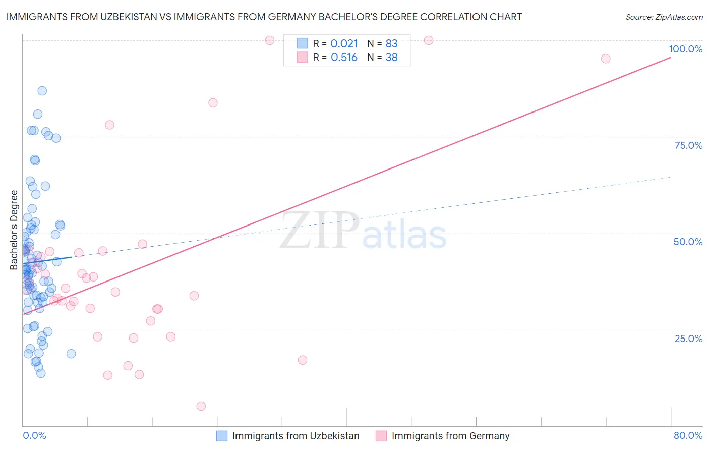 Immigrants from Uzbekistan vs Immigrants from Germany Bachelor's Degree