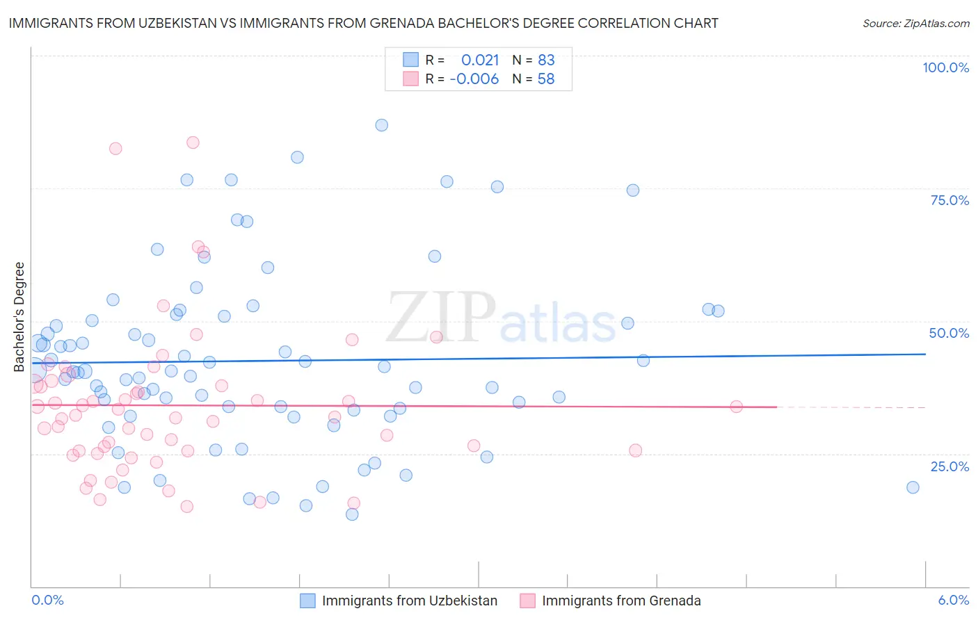 Immigrants from Uzbekistan vs Immigrants from Grenada Bachelor's Degree