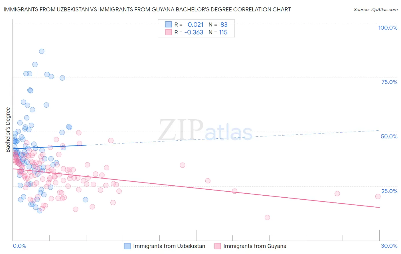 Immigrants from Uzbekistan vs Immigrants from Guyana Bachelor's Degree