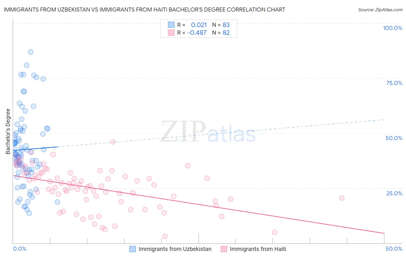 Immigrants from Uzbekistan vs Immigrants from Haiti Bachelor's Degree