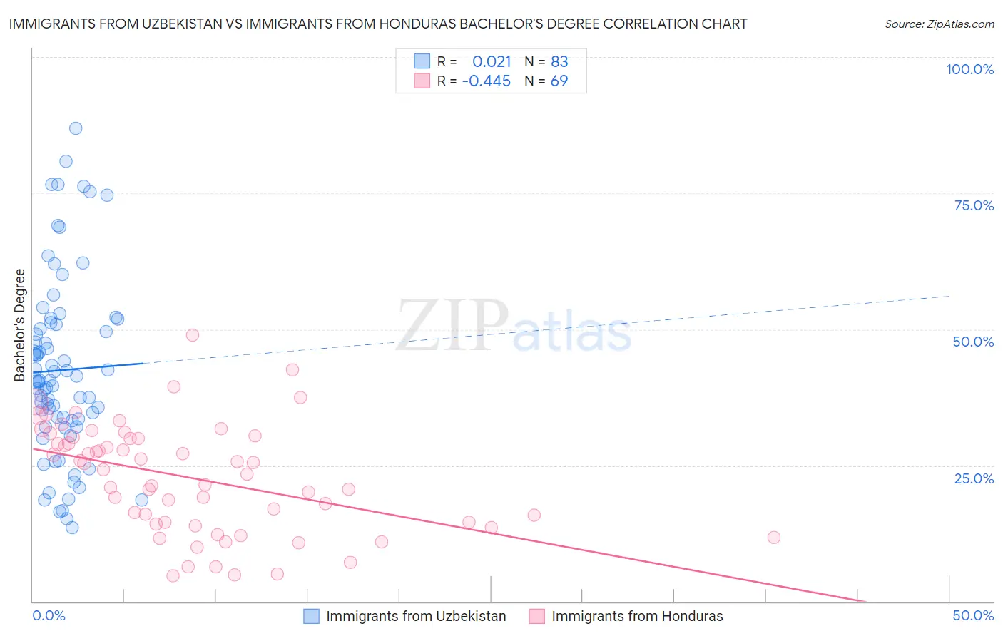 Immigrants from Uzbekistan vs Immigrants from Honduras Bachelor's Degree