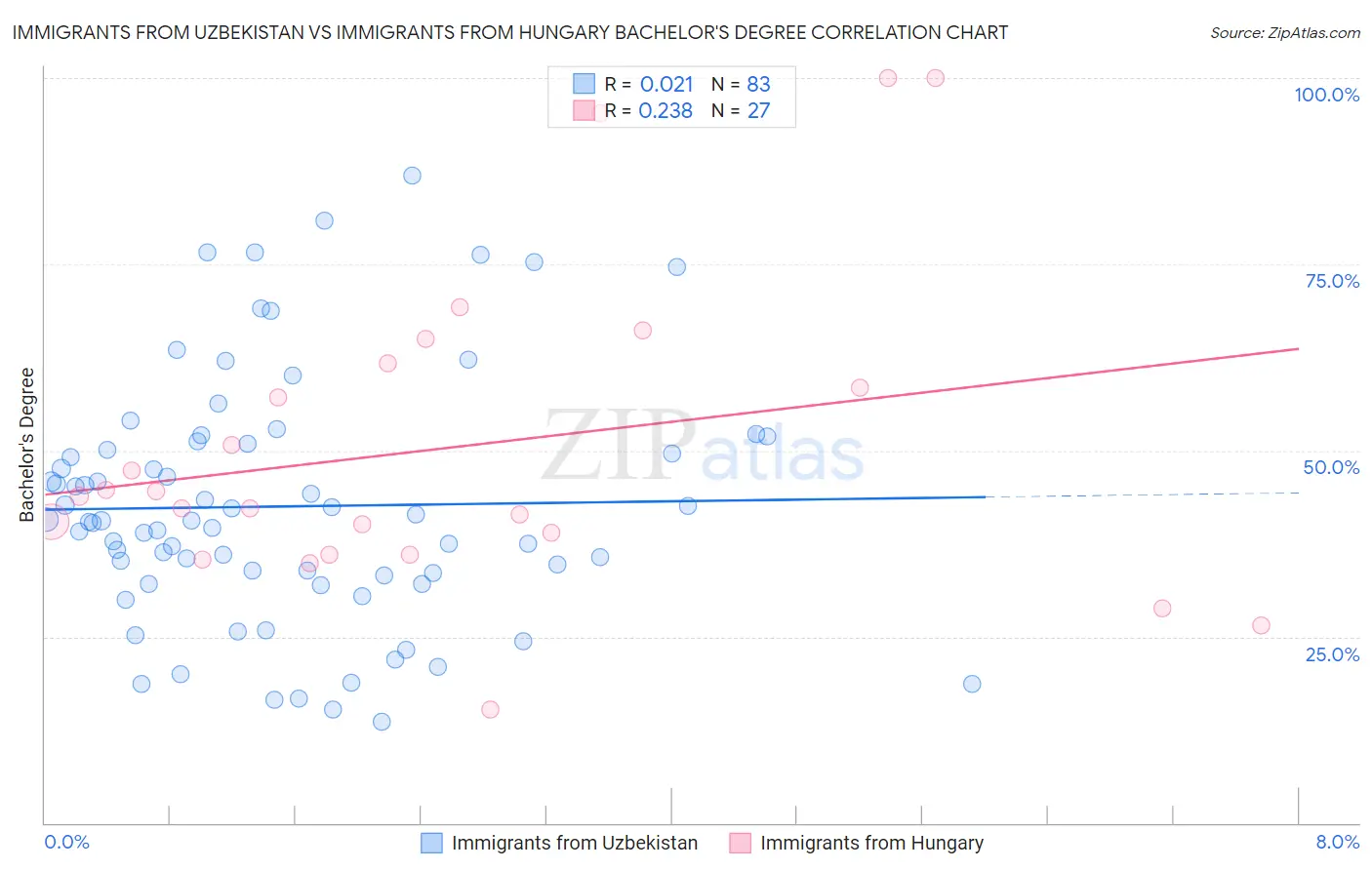 Immigrants from Uzbekistan vs Immigrants from Hungary Bachelor's Degree
