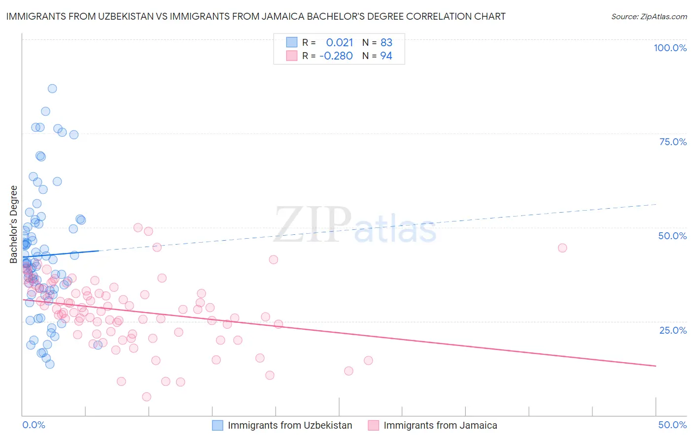 Immigrants from Uzbekistan vs Immigrants from Jamaica Bachelor's Degree