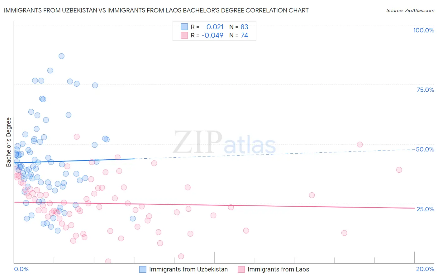 Immigrants from Uzbekistan vs Immigrants from Laos Bachelor's Degree