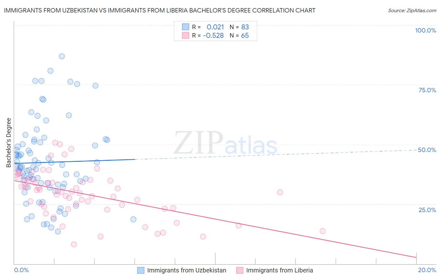 Immigrants from Uzbekistan vs Immigrants from Liberia Bachelor's Degree