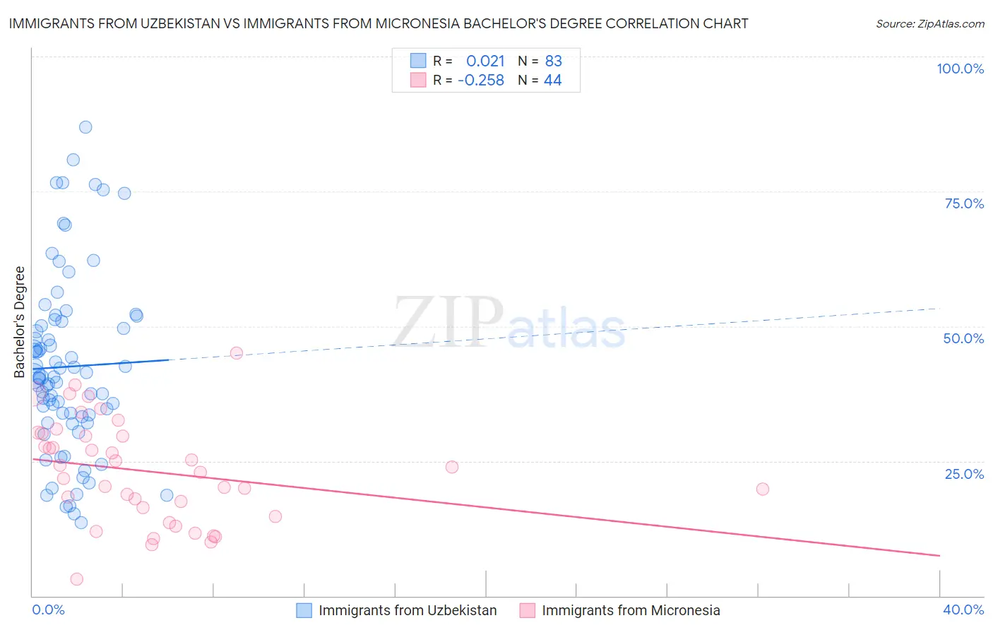 Immigrants from Uzbekistan vs Immigrants from Micronesia Bachelor's Degree
