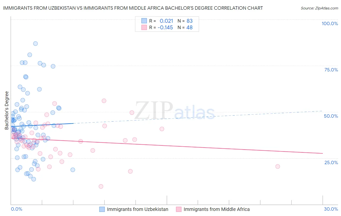 Immigrants from Uzbekistan vs Immigrants from Middle Africa Bachelor's Degree
