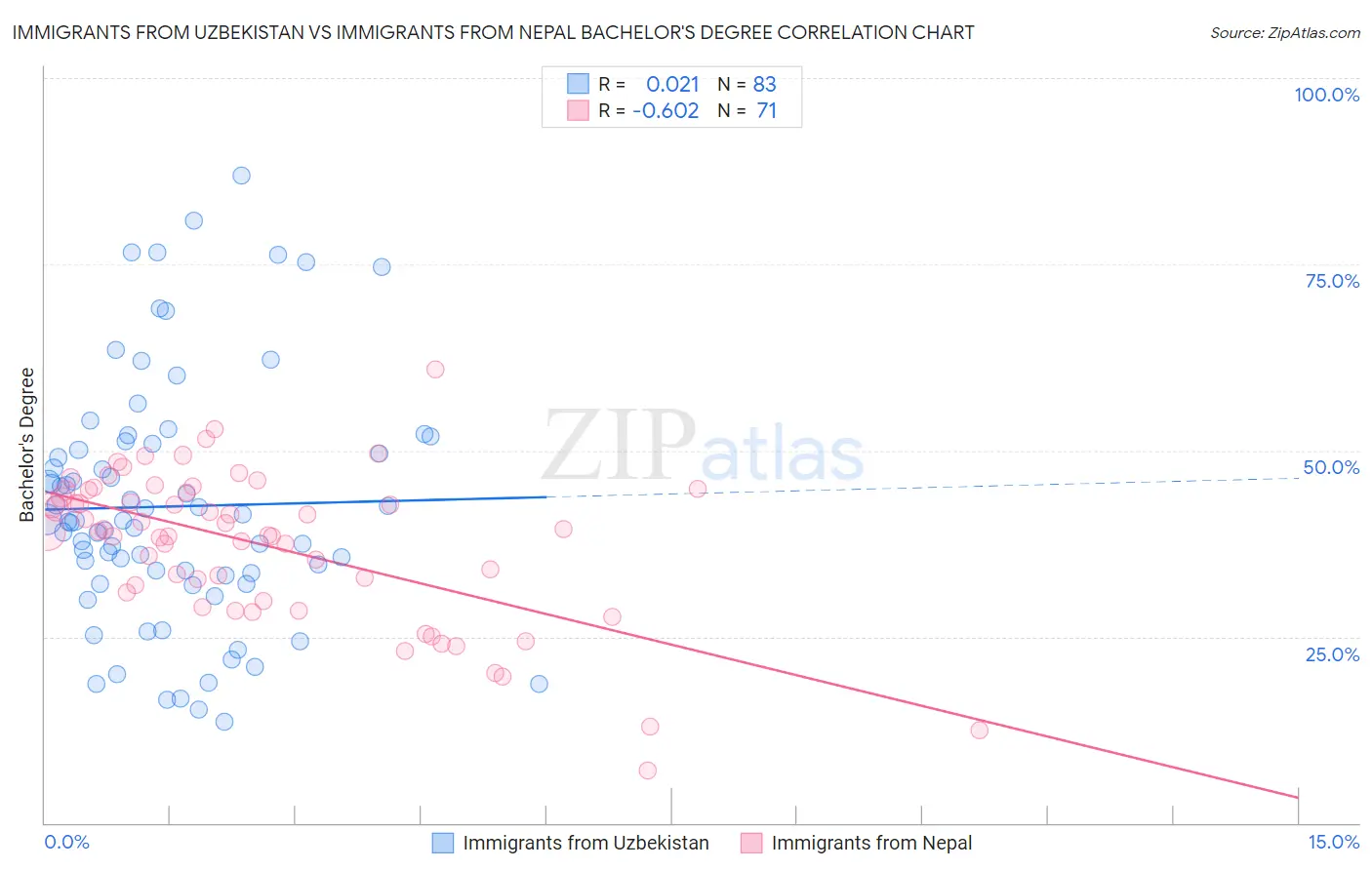 Immigrants from Uzbekistan vs Immigrants from Nepal Bachelor's Degree
