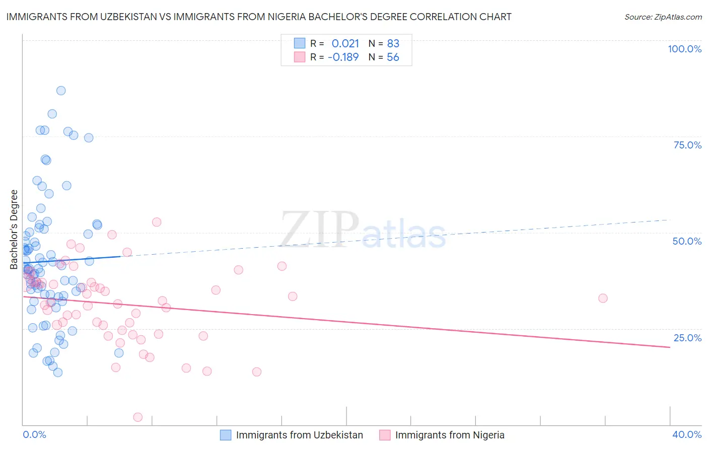 Immigrants from Uzbekistan vs Immigrants from Nigeria Bachelor's Degree