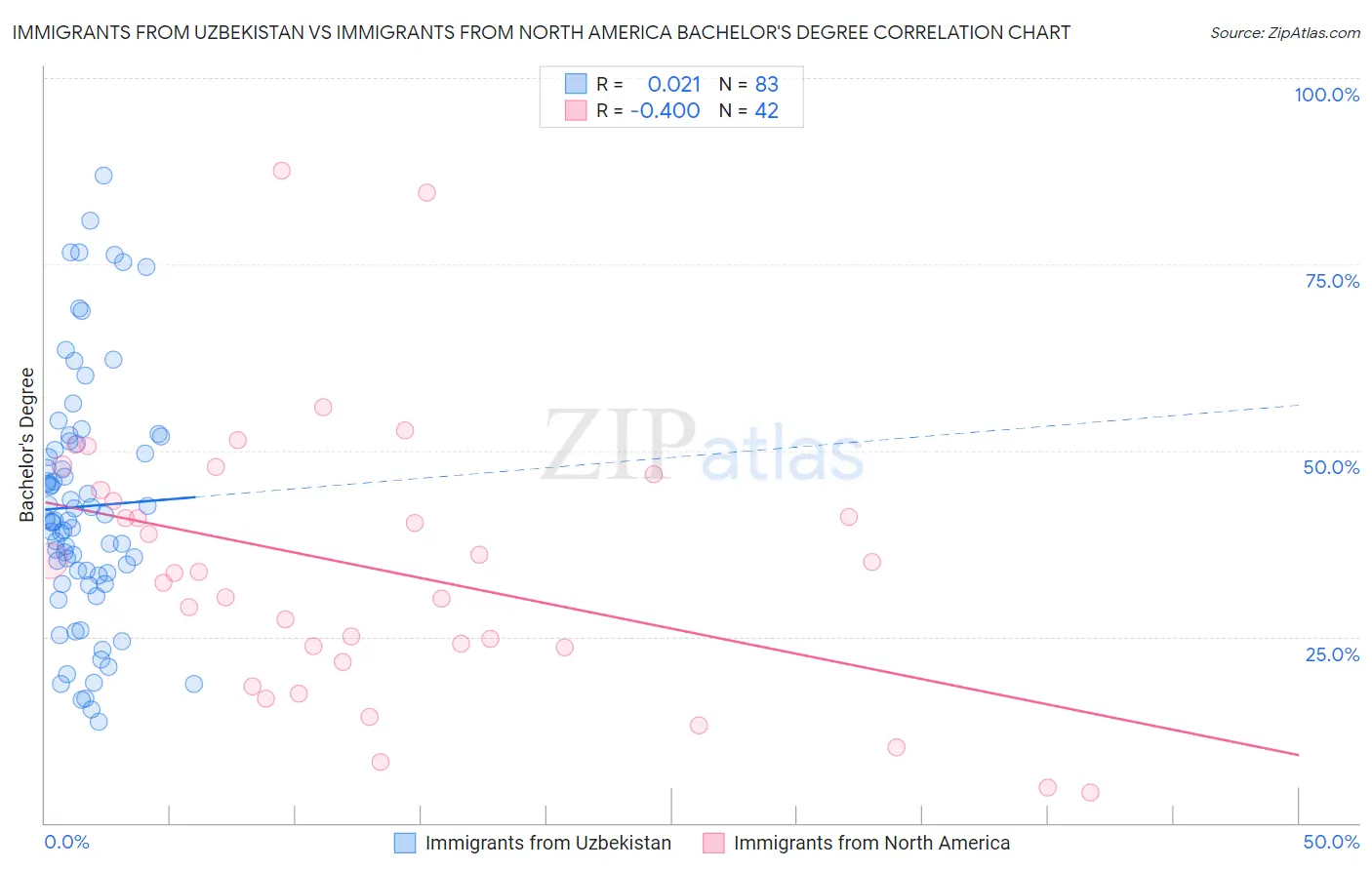 Immigrants from Uzbekistan vs Immigrants from North America Bachelor's Degree