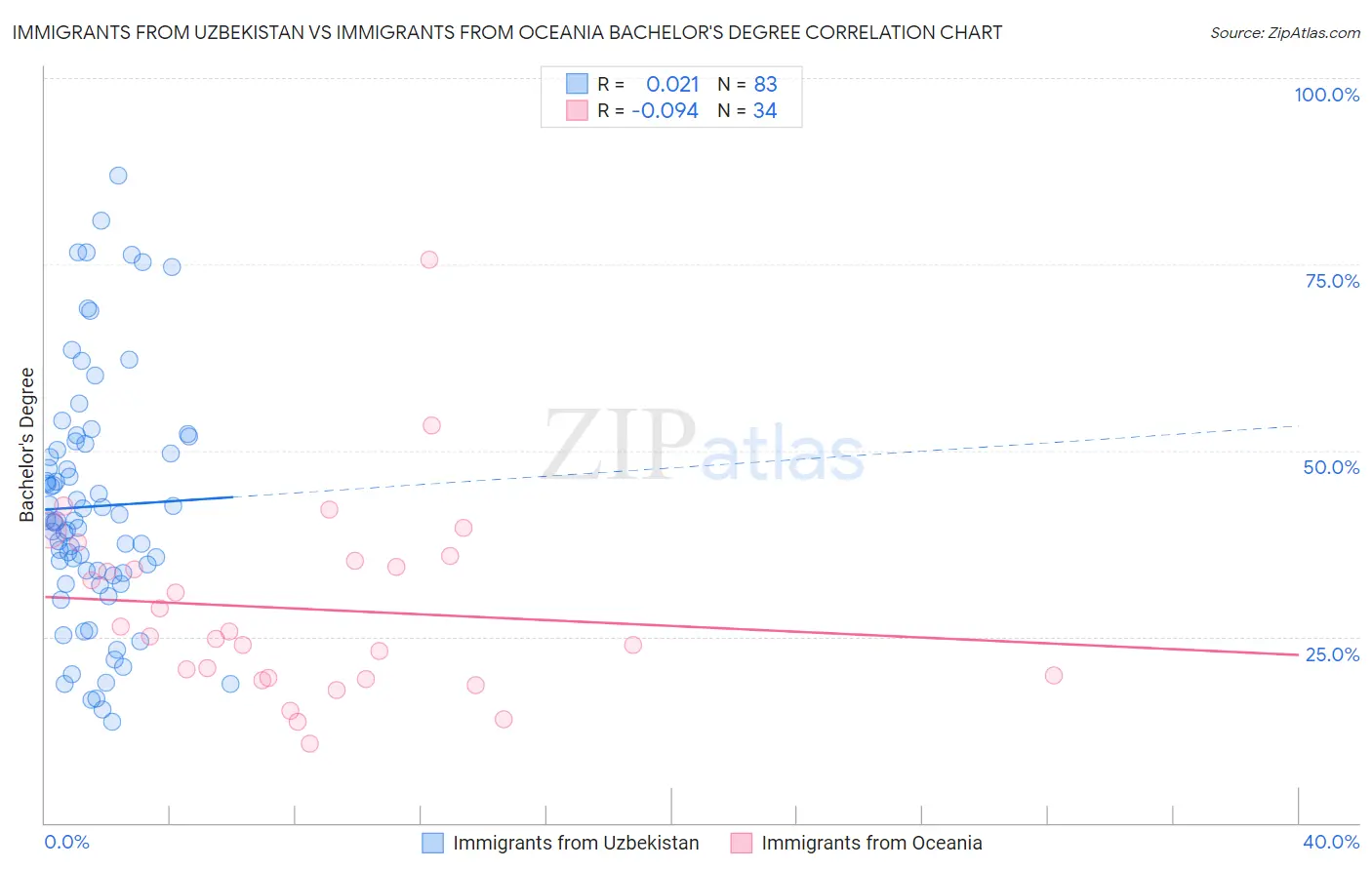 Immigrants from Uzbekistan vs Immigrants from Oceania Bachelor's Degree