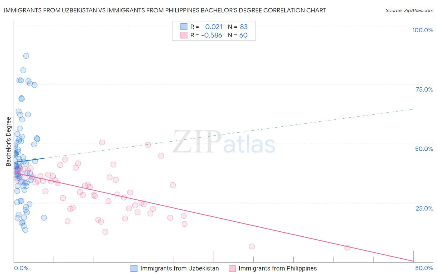 Immigrants from Uzbekistan vs Immigrants from Philippines Bachelor's Degree