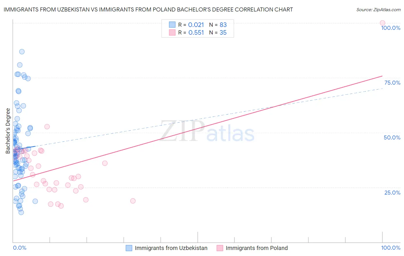 Immigrants from Uzbekistan vs Immigrants from Poland Bachelor's Degree