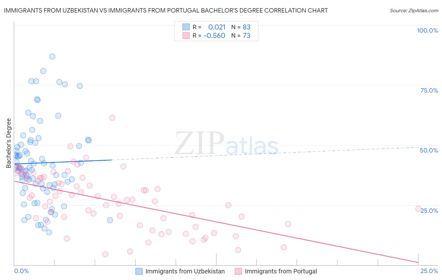 Immigrants from Uzbekistan vs Immigrants from Portugal Bachelor's Degree