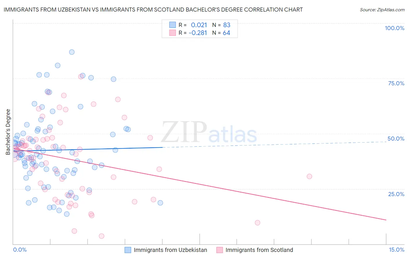 Immigrants from Uzbekistan vs Immigrants from Scotland Bachelor's Degree