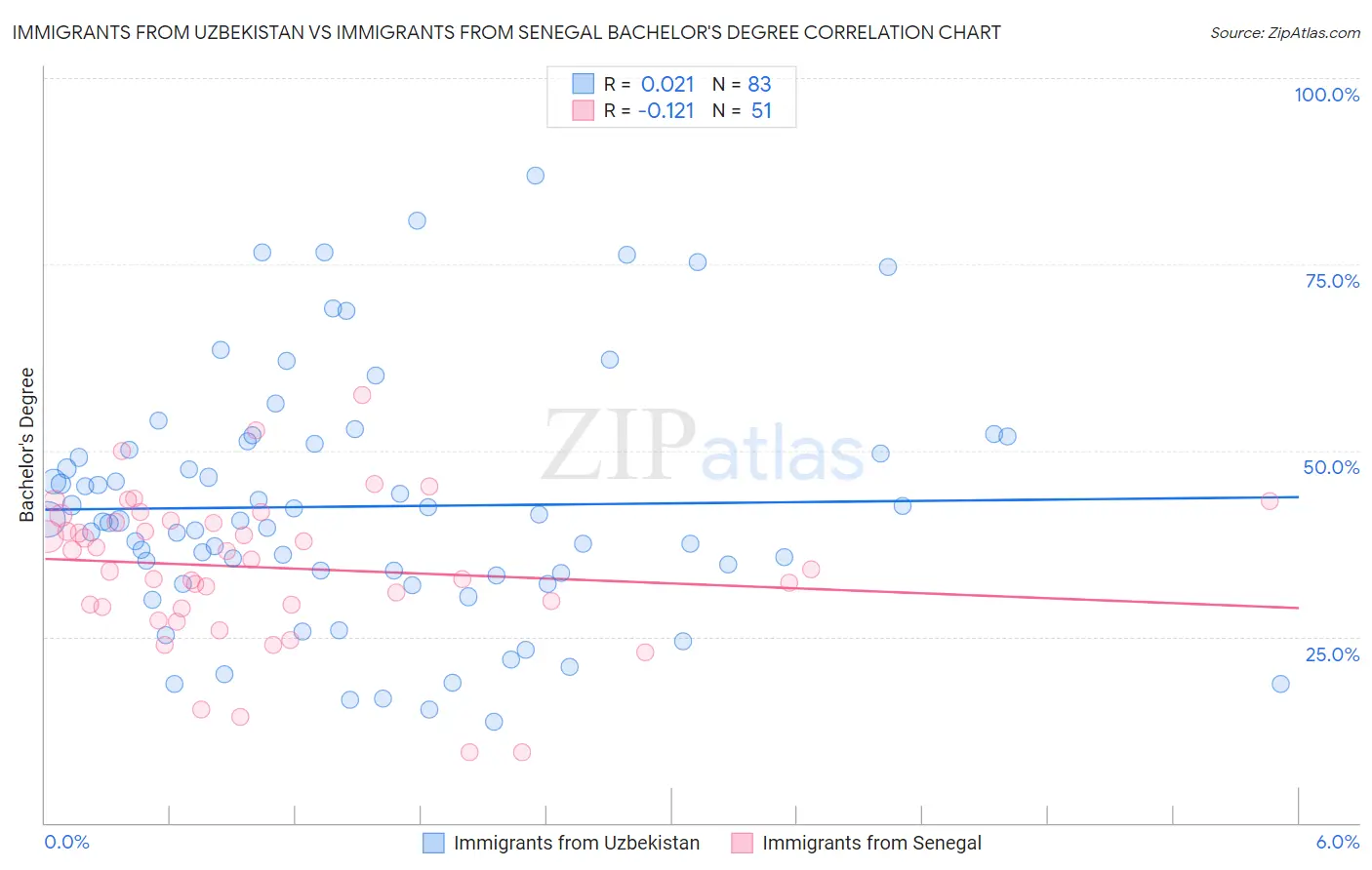 Immigrants from Uzbekistan vs Immigrants from Senegal Bachelor's Degree