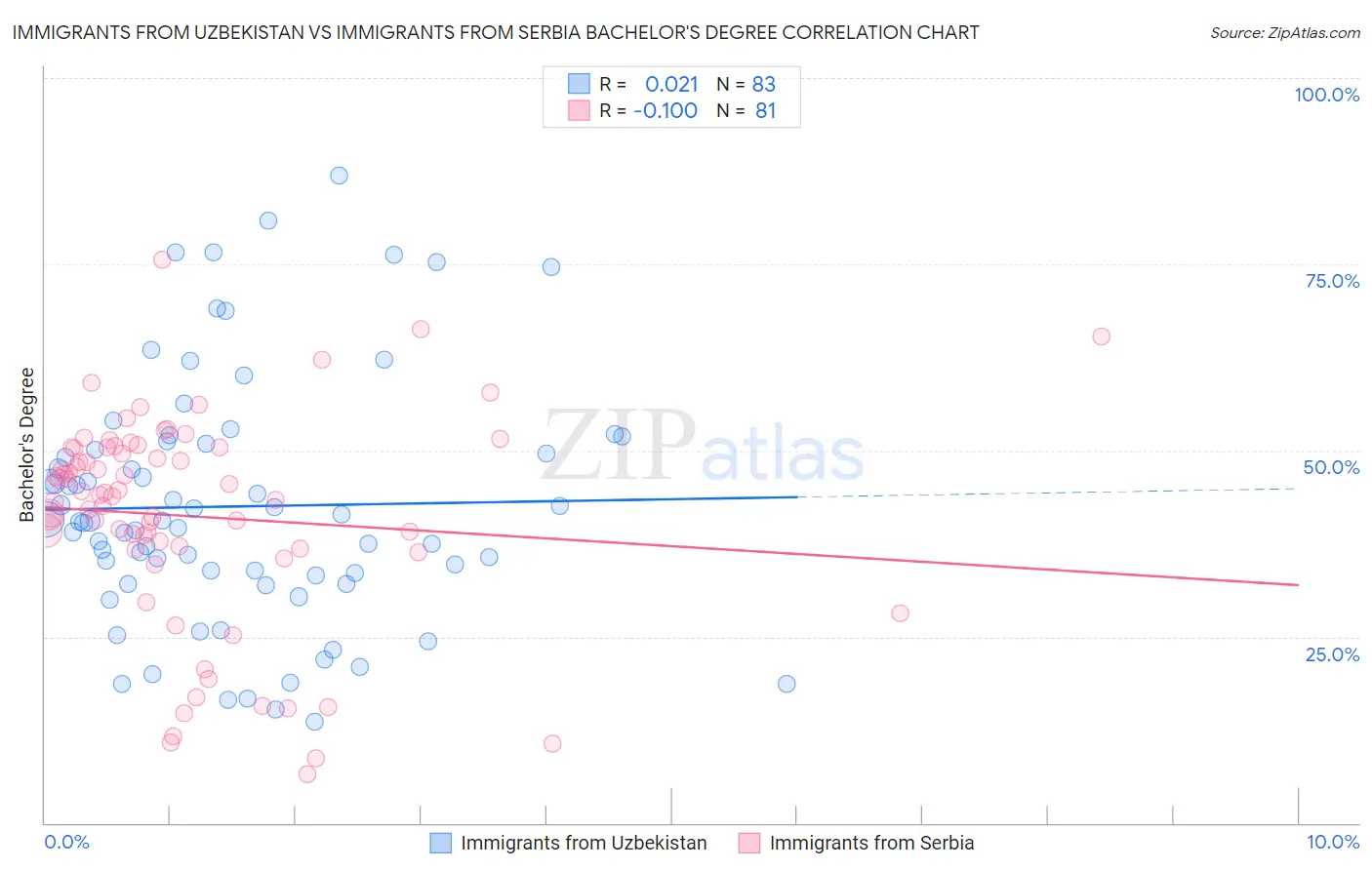 Immigrants from Uzbekistan vs Immigrants from Serbia Bachelor's Degree