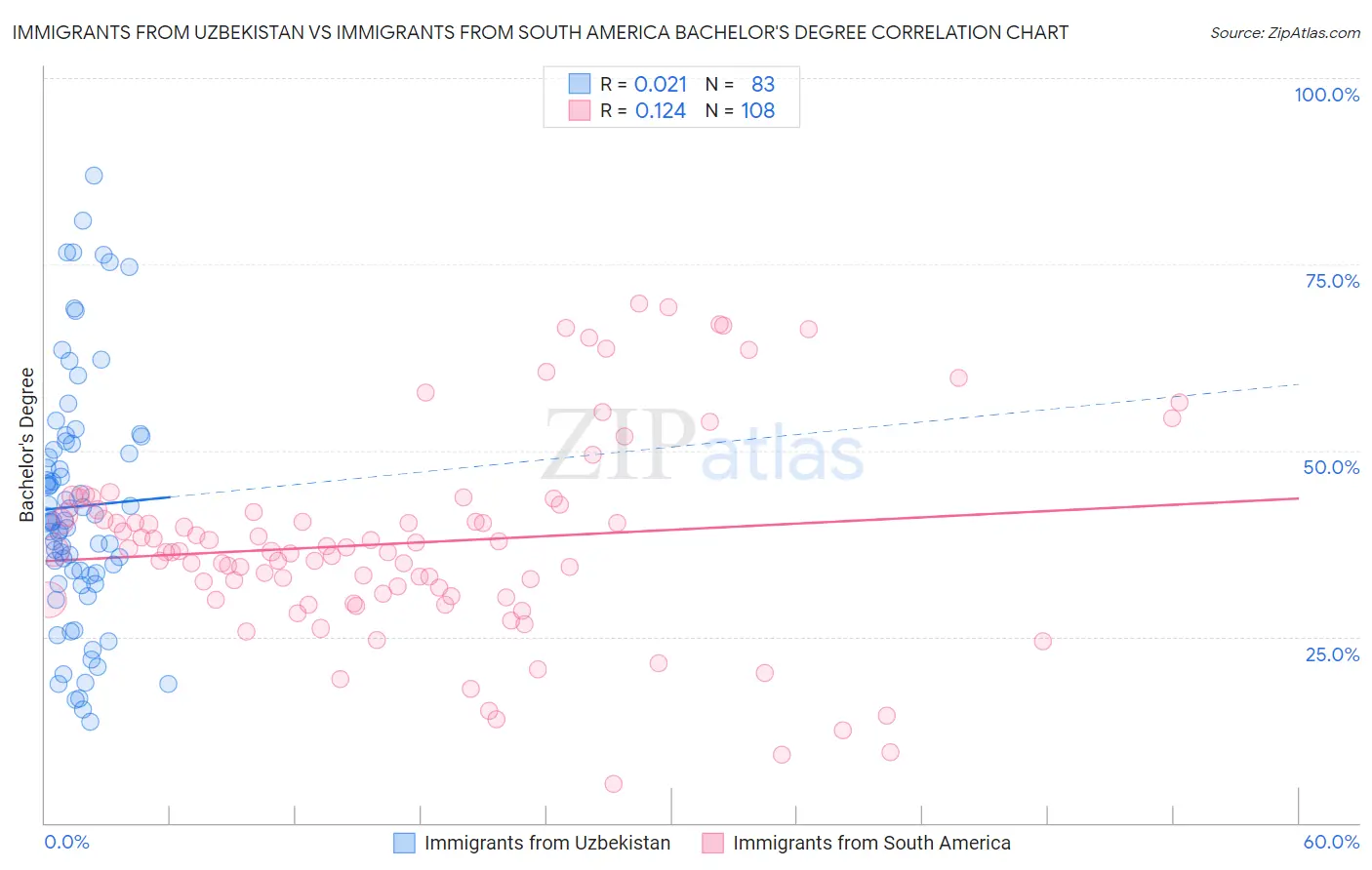 Immigrants from Uzbekistan vs Immigrants from South America Bachelor's Degree