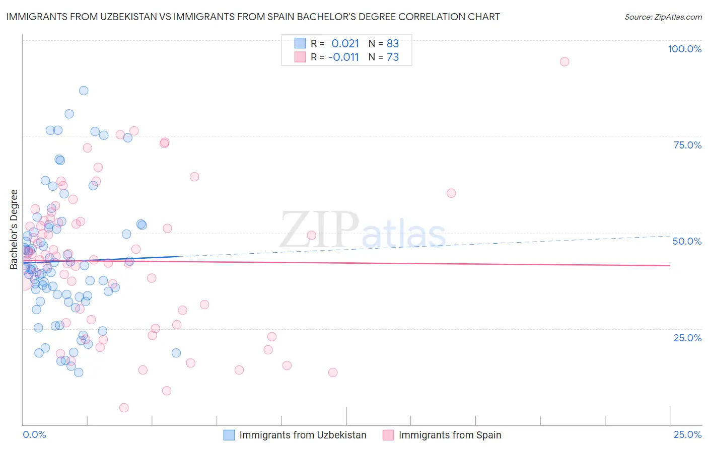 Immigrants from Uzbekistan vs Immigrants from Spain Bachelor's Degree