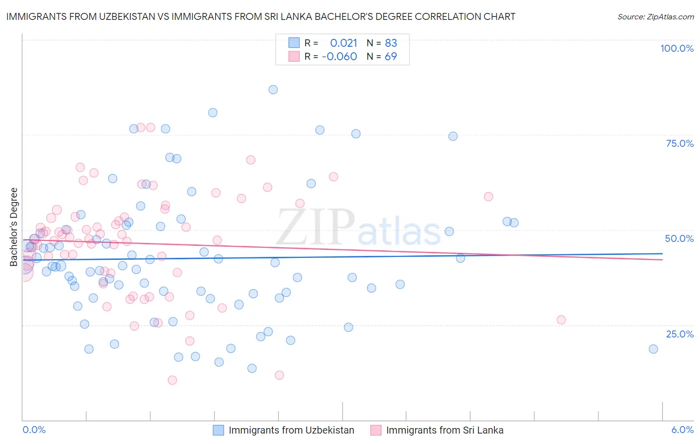 Immigrants from Uzbekistan vs Immigrants from Sri Lanka Bachelor's Degree