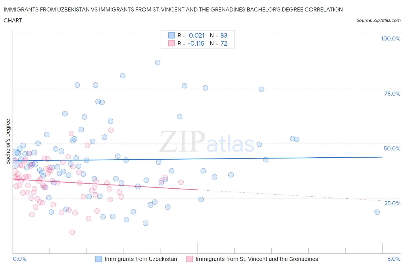 Immigrants from Uzbekistan vs Immigrants from St. Vincent and the Grenadines Bachelor's Degree