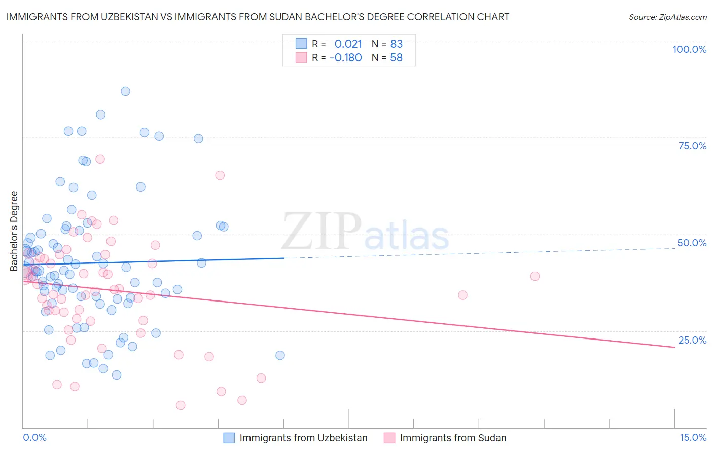 Immigrants from Uzbekistan vs Immigrants from Sudan Bachelor's Degree
