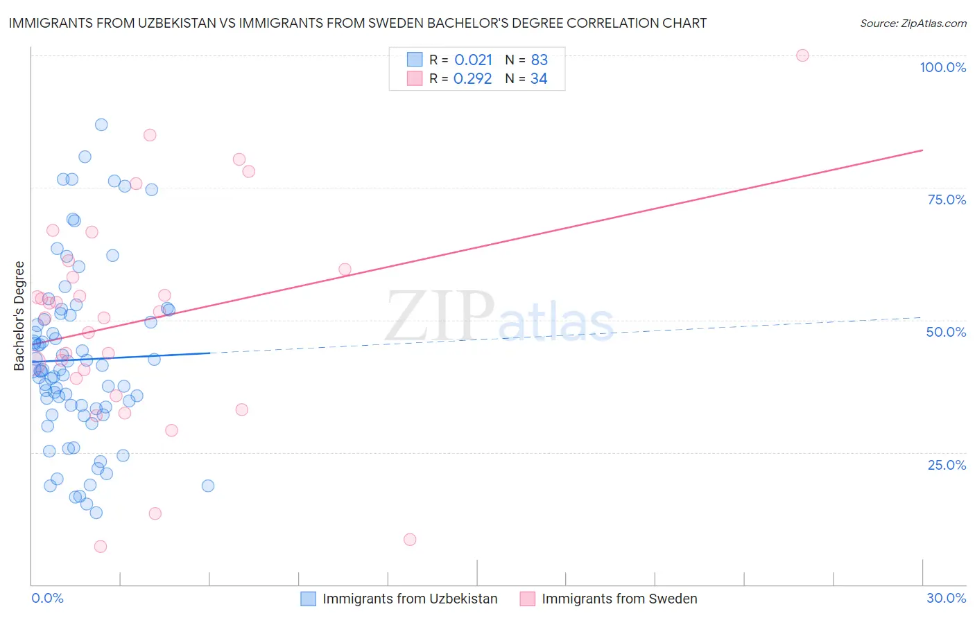 Immigrants from Uzbekistan vs Immigrants from Sweden Bachelor's Degree