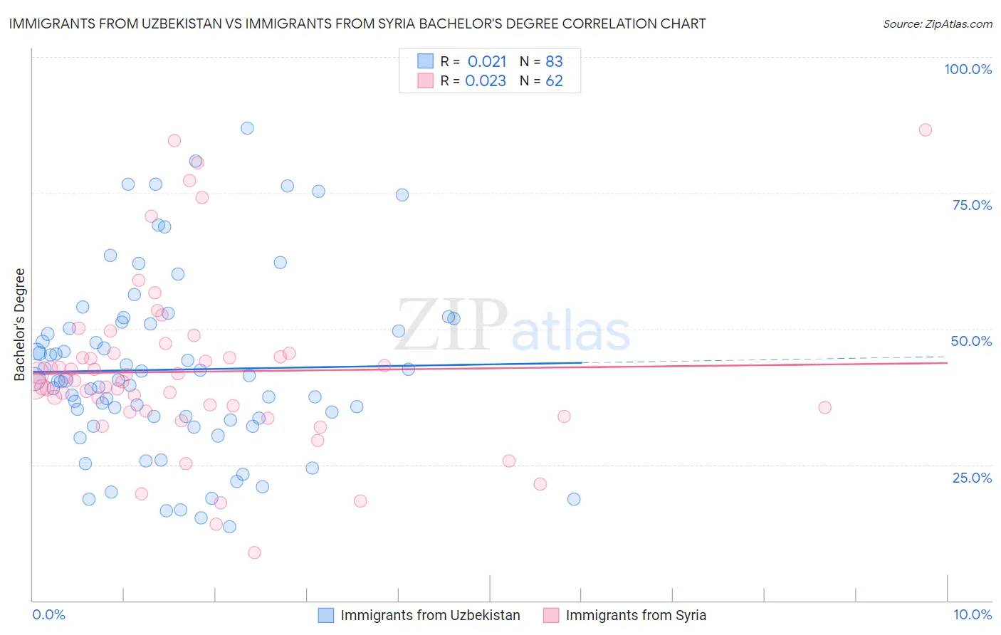 Immigrants from Uzbekistan vs Immigrants from Syria Bachelor's Degree