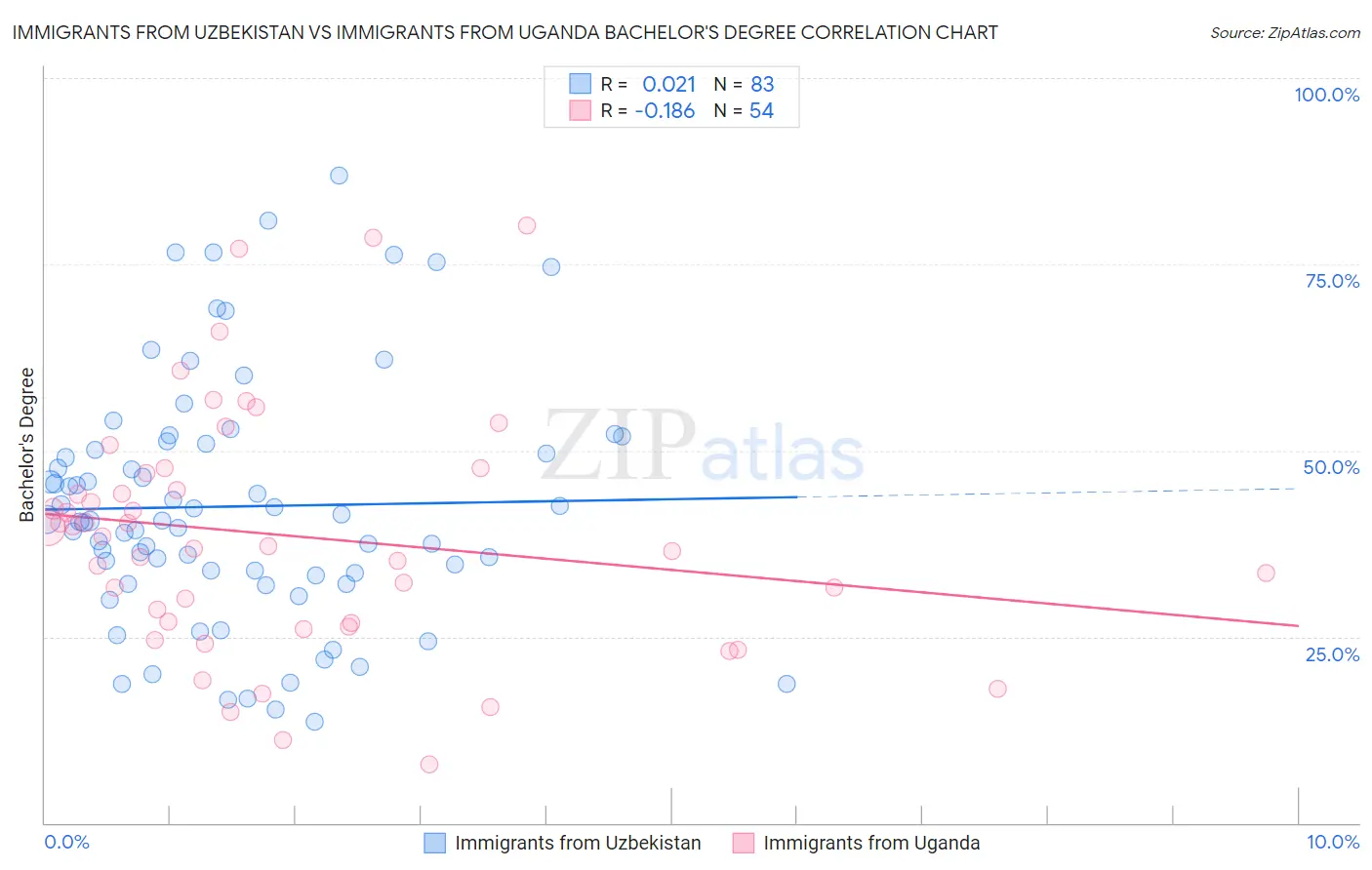 Immigrants from Uzbekistan vs Immigrants from Uganda Bachelor's Degree