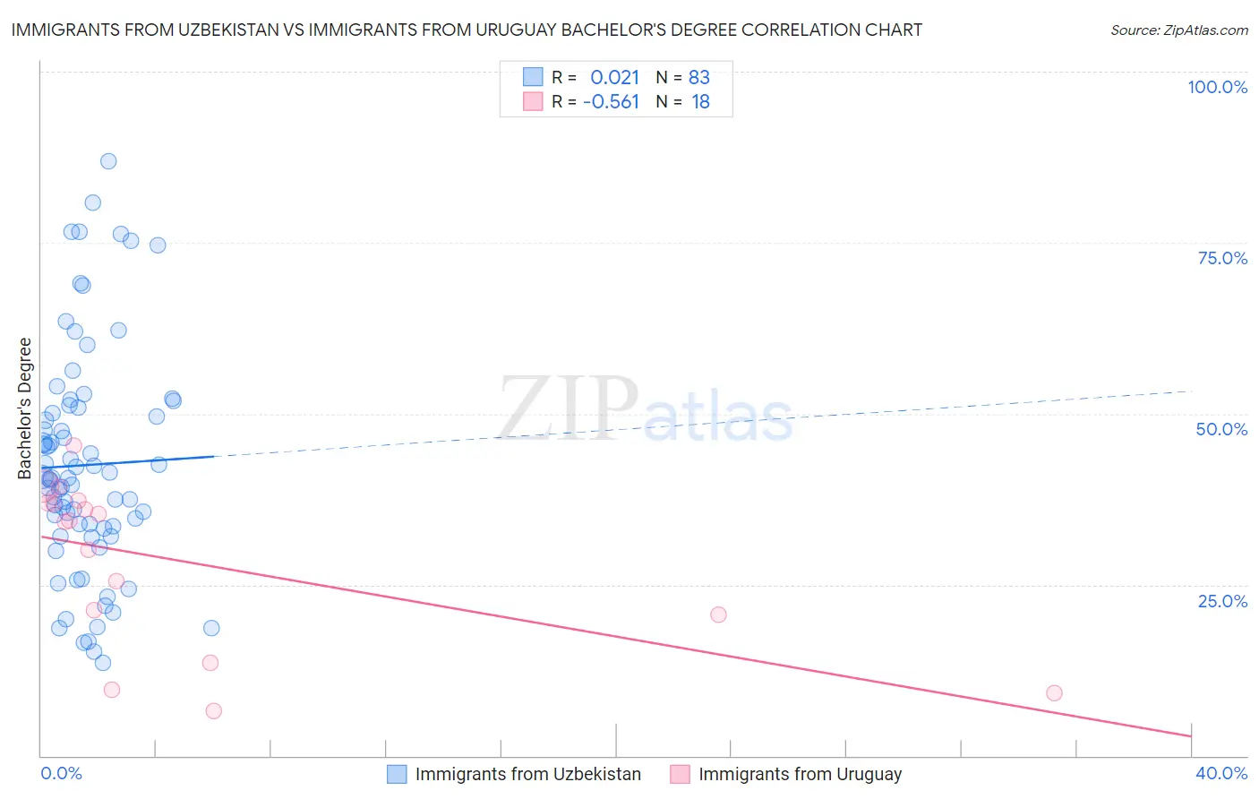 Immigrants from Uzbekistan vs Immigrants from Uruguay Bachelor's Degree