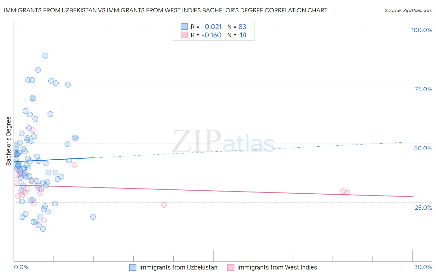 Immigrants from Uzbekistan vs Immigrants from West Indies Bachelor's Degree