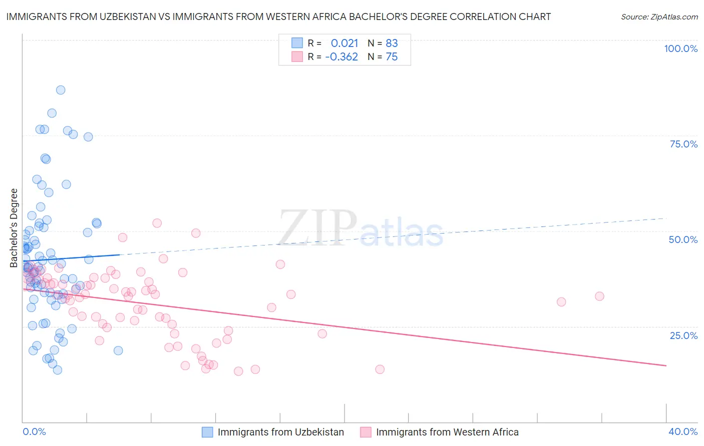 Immigrants from Uzbekistan vs Immigrants from Western Africa Bachelor's Degree