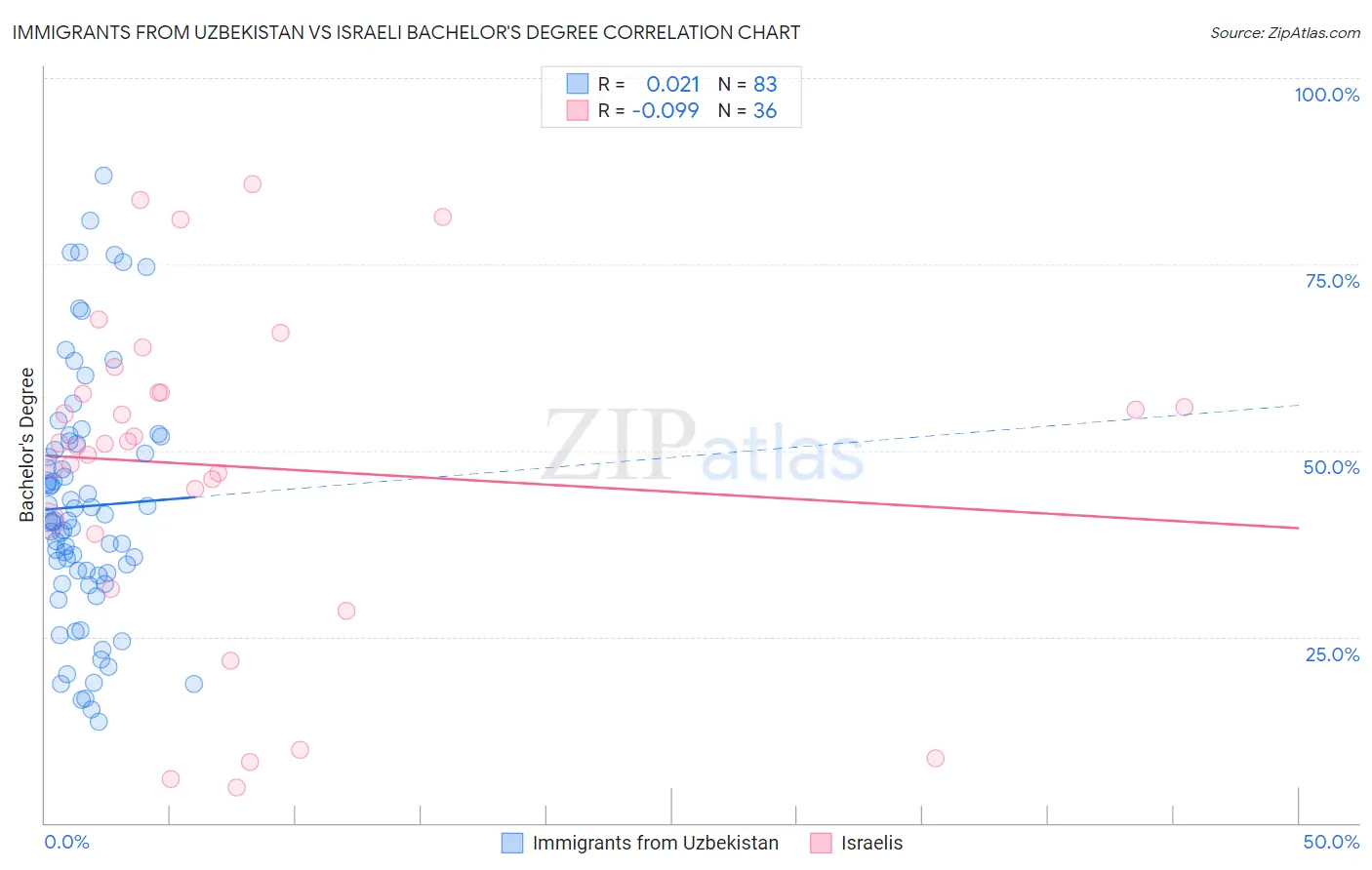 Immigrants from Uzbekistan vs Israeli Bachelor's Degree